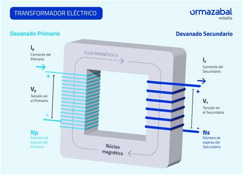 Diagrama de un transformador desfasador mostrando sus devanados y cómo se produce el cambio de fase