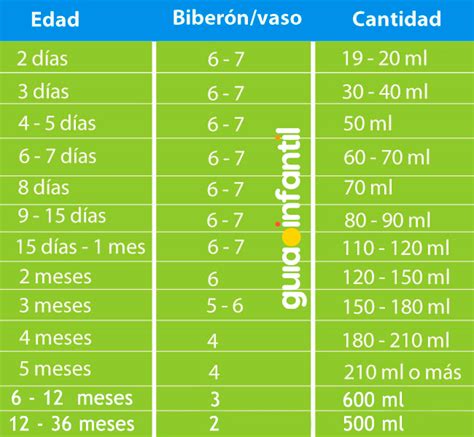 Gráfico comparativo de la cantidad de leche que toma un bebé por mes de edad.