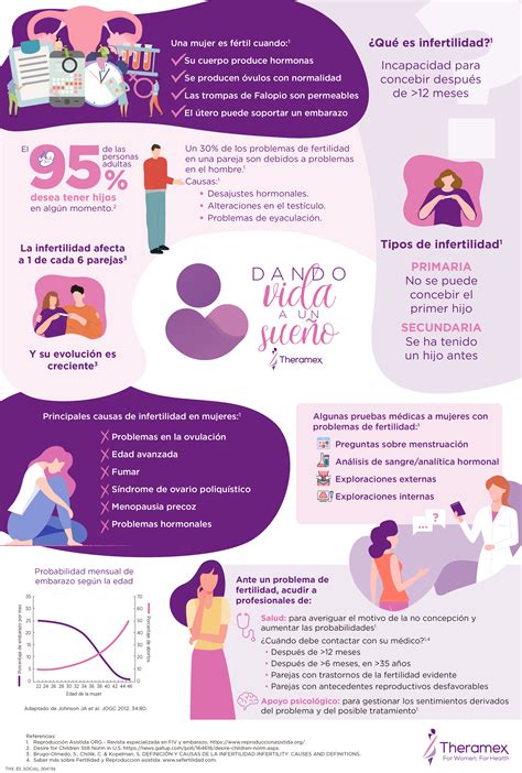 Infografía sobre las causas de la infertilidad.