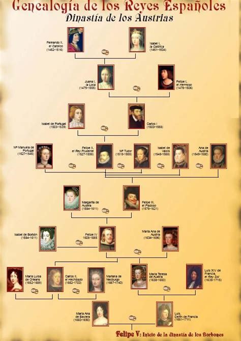 Árbol genealógico de los Reyes Católicos con sus hijos y descendientes.