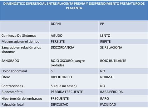 Diagrama comparativo de placenta previa, desprendimiento de placenta y placenta accreta