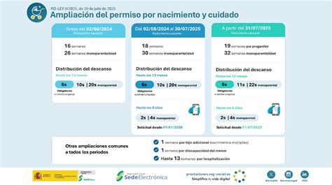 Infografía sobre la duración del permiso por nacimiento y cuidado del menor