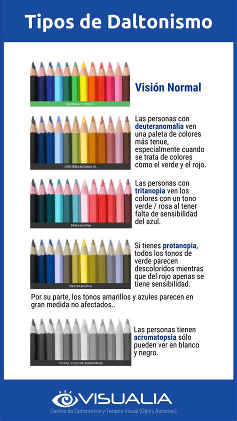 Infografía explicativa sobre los tipos de daltonismo y cómo afectan la percepción del color