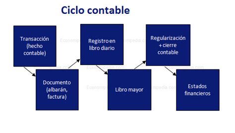 Esquema del ciclo contable: desde el registro de transacciones hasta el cierre y los estados financieros trimestrales.