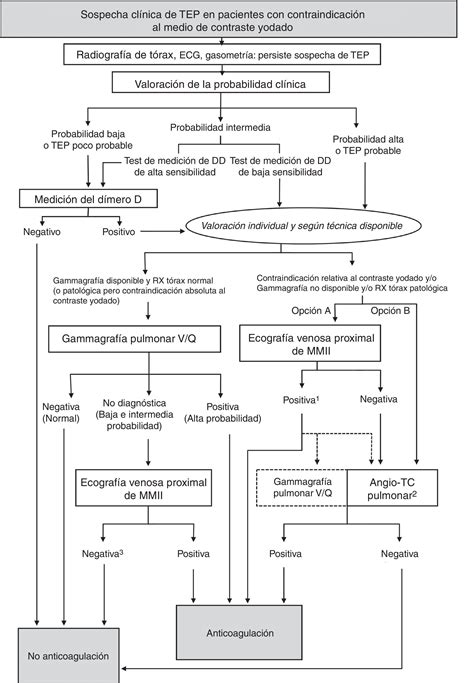 Diagrama de flujo del algoritmo diagnóstico para la trombosis venosa en el embarazo