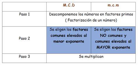 Diagrama de flujo para calcular el MCD y MCM
