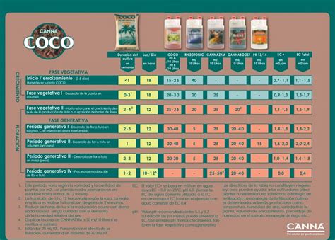 Esquema general de la gama de productos Canna clasificados por medio de cultivo