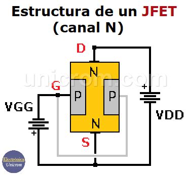 Diagrama de un JFET de canal N mostrando sus terminales