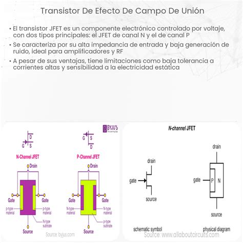 Diagrama de flujo de los principales tipos de transistores de efecto de campo
