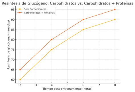 Gráfico comparativo de resíntesis de glucógeno con diferentes fuentes de carbohidratos