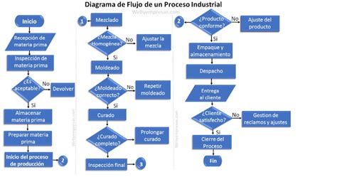 Diagrama de flujo detallado del proceso de registro de un producto fertilizante, desde la tipificación hasta el registro final.