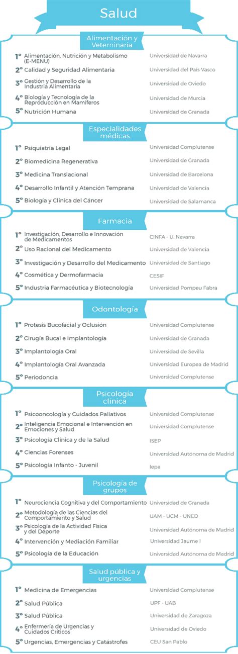 Gráfico del itinerario de prácticas profesionales para másteres en salud