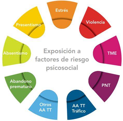 Gráfico sobre los factores de riesgo psicosocial en la infancia