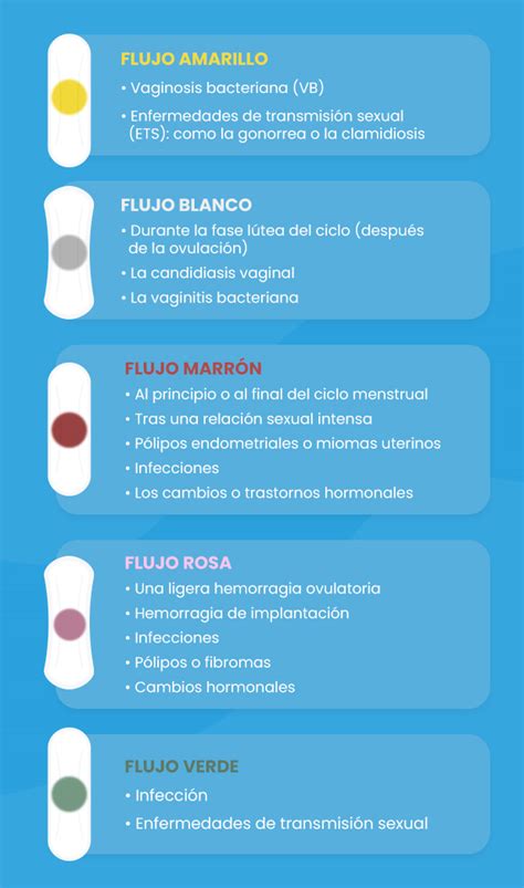 ilustración comparando diferentes colores de flujo menstrual y sus posibles significados