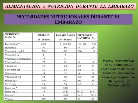 Tabla detallando los cambios en las necesidades nutricionales durante el inicio/medio y final de gestación para cerdas de diferentes partos.