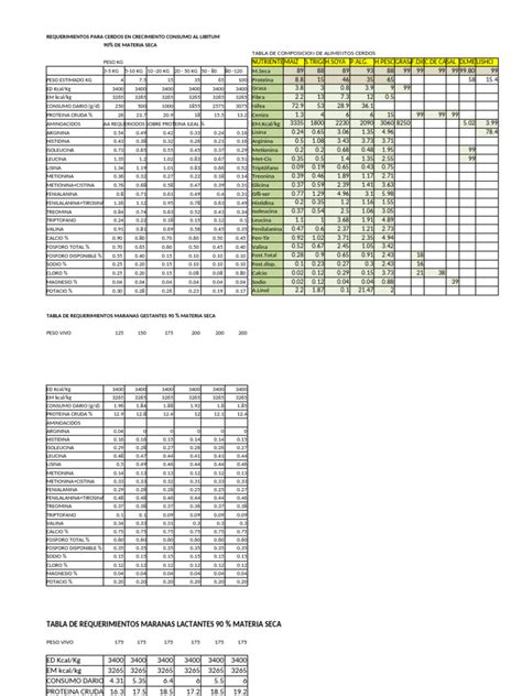 Tabla de requerimientos de aminoácidos esenciales en cerdas gestantes por etapa de gestación.
