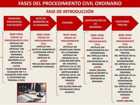 Esquema de las fases de un proceso de oposición para matronas en España (convocatoria, inscripción, examen, listas provisionales/definitivas, nombramiento)