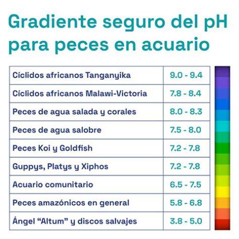 Infografía mostrando la importancia de los parámetros del agua (pH, temperatura, oxígeno, nitratos) para la reproducción de peces