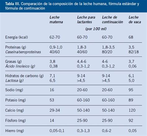 tabla nutricional comparativa de la leche materna y alimentos complementarios para bebés