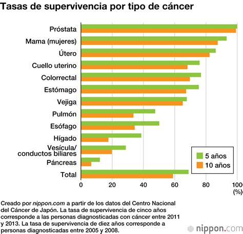Gráfico de barras mostrando la supervivencia a 5 años por estadio del cáncer de ovario epitelial.