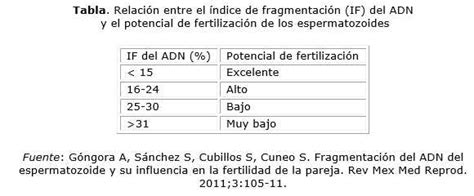 Gráfico comparativo de fragmentación de ADN en espermatozoides de diferentes grupos
