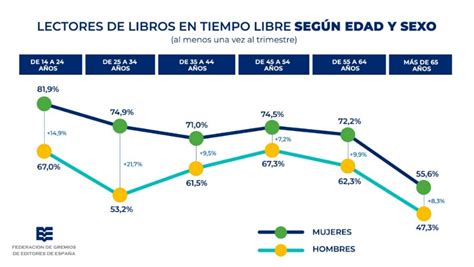 Gráfico de hábitos de lectura por edades y género en España