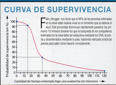 Curva de supervivencia celular en función de la velocidad de enfriamiento durante la criopreservación