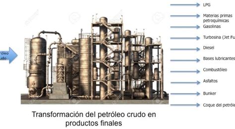 Diagrama que muestra la transformación del petróleo en productos plásticos
