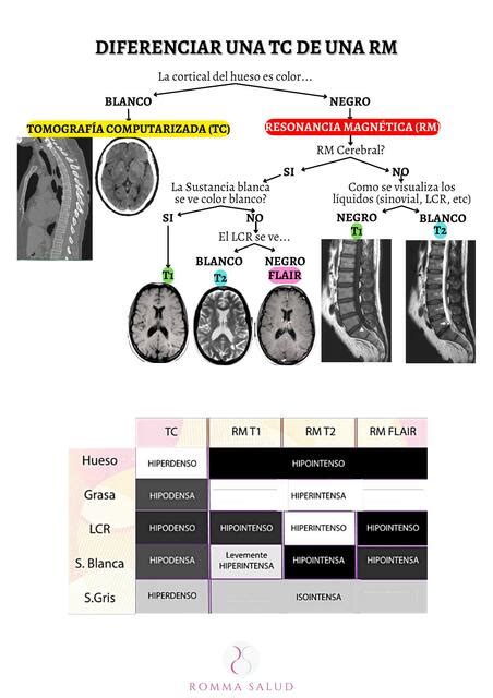 Esquema comparativo de diferentes técnicas de imagen (Rx, TC, RM) mostrando un tumor óseo
