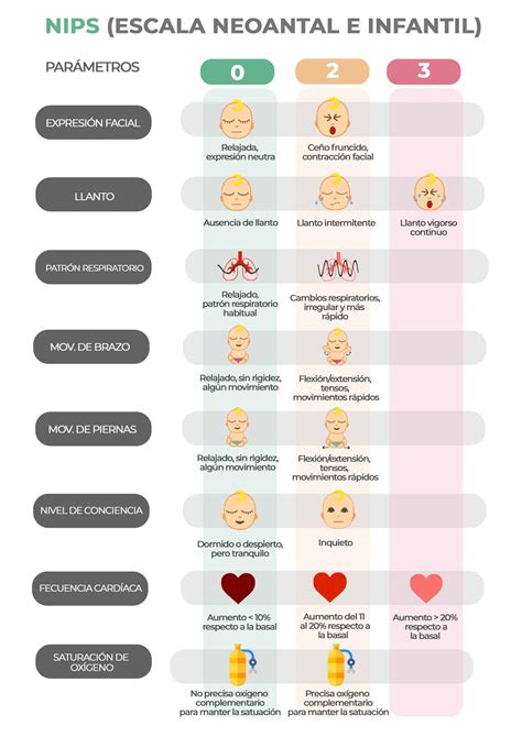 Tabla comparativa de escalas de evaluación del dolor neonatal (PIPP, NIPS, CRIES)