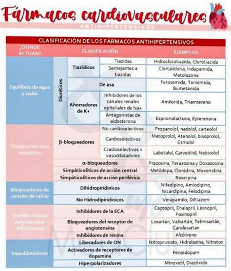 Tabla comparativa de fármacos anestésicos y sus efectos cardiovasculares pediátricos