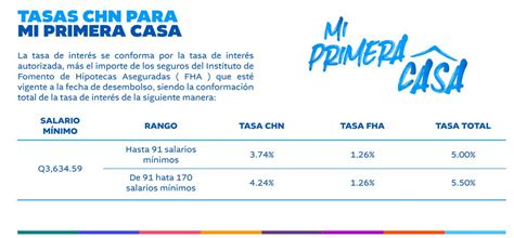 Tabla de requisitos programa Mi Primera Vivienda