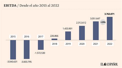 Gráfico de evolución de EBITDA y ventas de Duro Felguera en el tercer trimestre de 2019