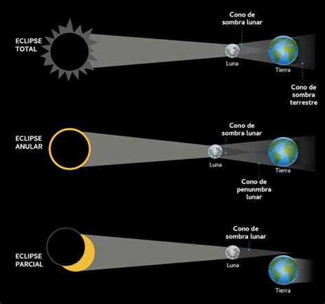 diagrama comparando un eclipse solar total, anular y parcial