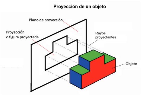 diagrama ilustrando el método de proyección de la imagen del Sol con dos cartulinas y un agujero