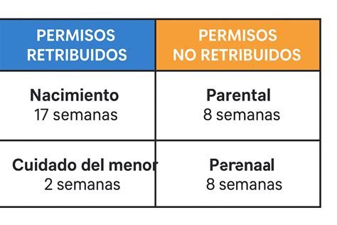 tabla comparativa de la distribución del permiso por nacimiento y cuidado del menor para familias biparentales y monoparentales, detallando las semanas obligatorias, flexibles y adicionales.