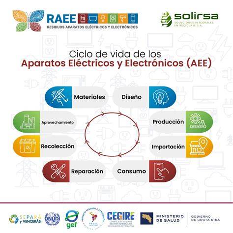 Esquema del ciclo de vida de los AEE y la generación de RAEE