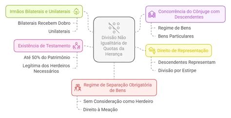 Gráfico comparativo que ilustra a divisão da herança em legítima estrita, terço de melhora e terço de livre disposição.