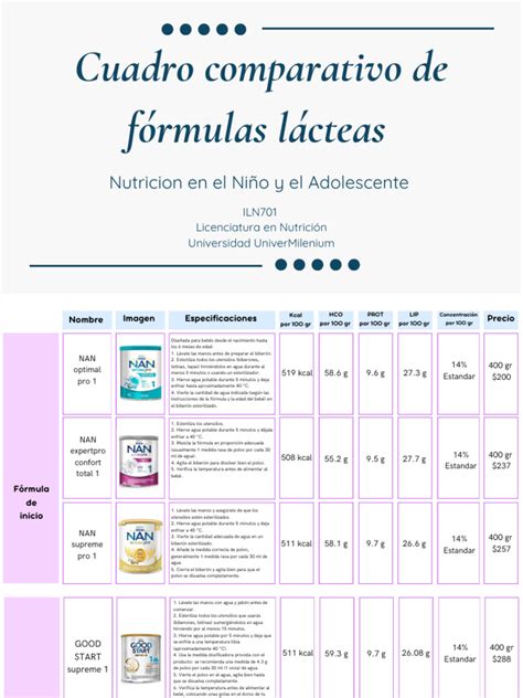 Tabla comparativa de fórmulas para nutrias bebé