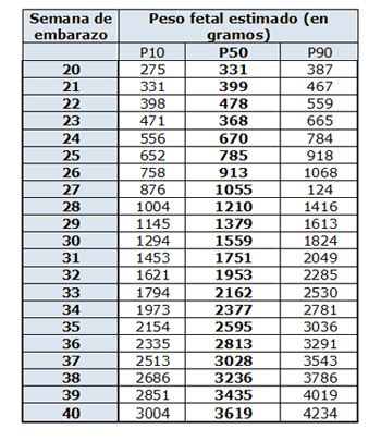 Gráfico comparativo del peso fetal estimado por semanas durante el tercer trimestre del embarazo.