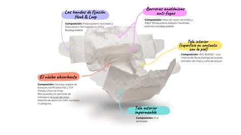 Diagrama de la composición de los pañales Incopack, resaltando la celulosa, superabsorbentes y polietileno transpirable