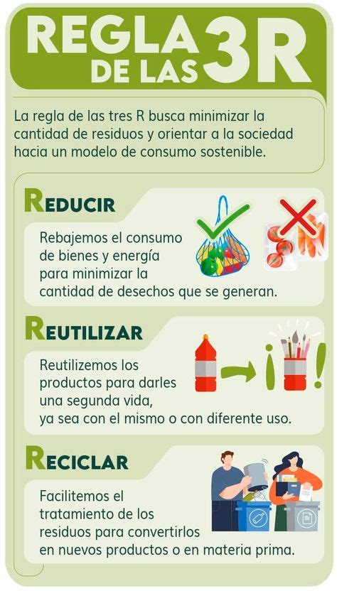 Esquema de las tres R: Reducción, Reciclaje y Reutilización