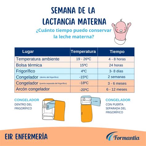 Gráfico que muestra los tiempos máximos de conservación de la leche de fórmula según la temperatura: a temperatura ambiente y en refrigeración.
