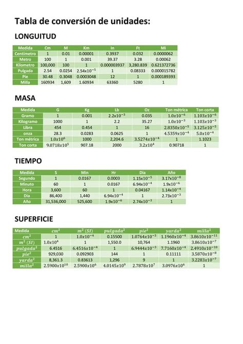 Tabla comparativa de conversiones de unidades de longitud comunes