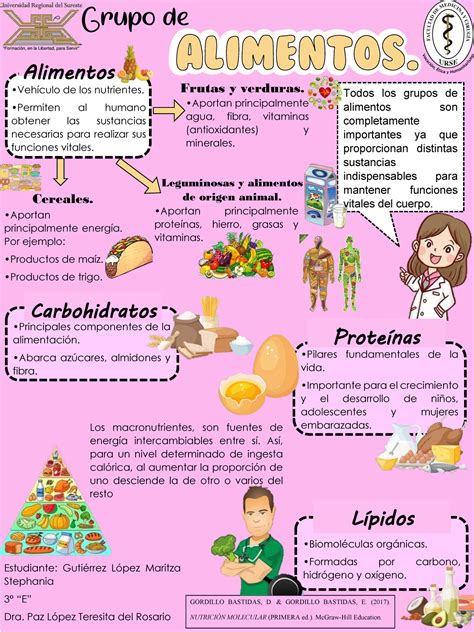 Infografía sobre la importancia de los diferentes grupos de alimentos en la dieta de una embarazada.