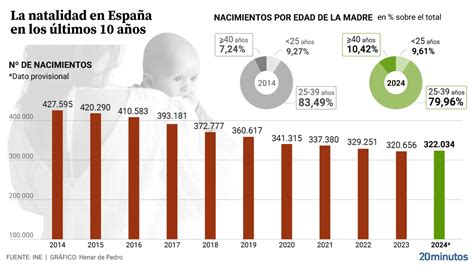 infografía con estadísticas sobre la disminución de la natalidad y el aumento de hogares sin hijos en España.