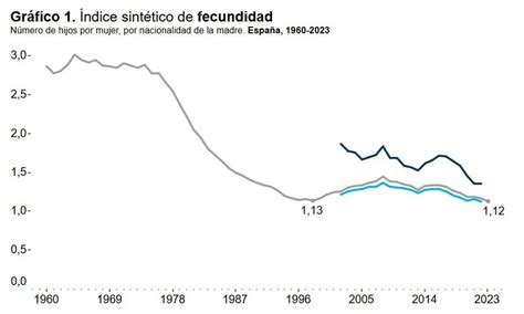 gráfico comparativo del número de hijos por familia en España a lo largo del siglo XX y XXI.