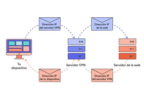 Diagrama de cómo una VPN oculta la IP y cómo GPS spoofing complementa la ubicación en Android