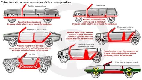 Infografía comparando chasis de SUV (monocasco) y 4x4 (largueros y travesaños)