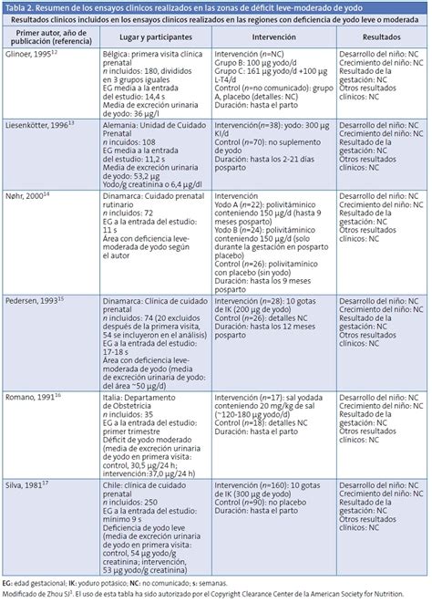 Gráfico comparativo del efecto de la suplementación de yodo en el desarrollo cognitivo